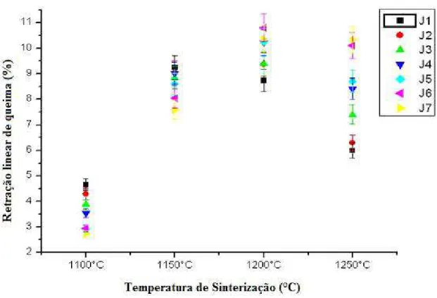 Figura 22: Retração linear de queima em função da temperatura de sinterização. 