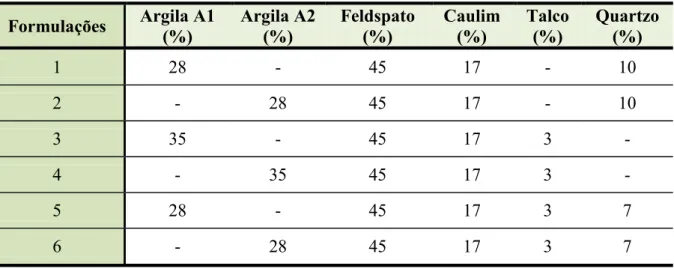 Tabela 3.2  ± Formulações de massa cerâmica para produção de porcelanato 