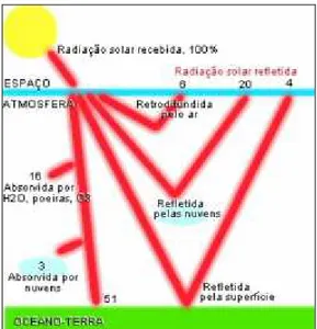 Figura 3. Radiação solar na atmosfera. 