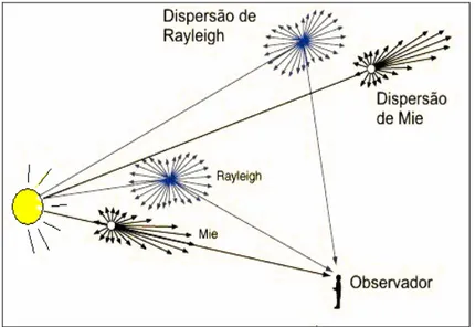 Figura 4. Dispersões de Mie e Rayleigh. 