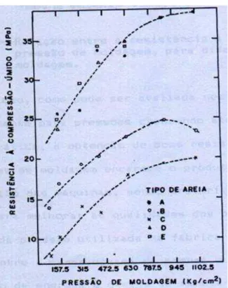 Figura  2.10:  Relação  entre  a  resistência  á  compressão  e  a  pressão  de  moldagem,  para  diferentes tipos de areia