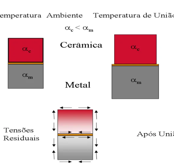 Figura 3. Esquema representativo das tensões residuais formadas no sistema metalocerâmico  após a sinterização da porcelana sobre o metal