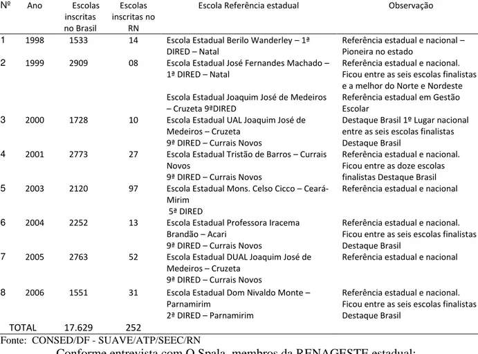 TABELA 03 – Escolas de Referência nacional e estadual em Gestão Escolar no RN 