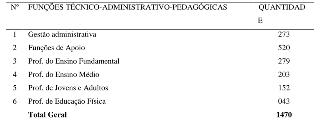 TABELA 04  Distribuição das funções administrativas, pedagógicas e de apoio na 9ª DIRED 