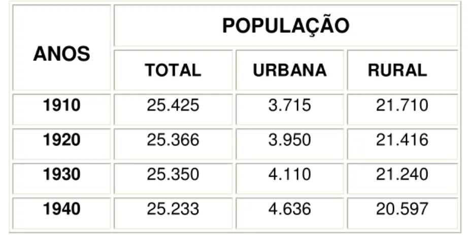 Tabela 1 – “Caicó: População urbana e rural”. Fonte: MORAIS, Ione Rodriguez Diniz.  Desvendando a cidade: Caicó em sua dinâmica espacial