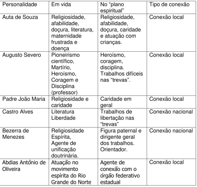 TABELA 1  – Quadro comparativo de características e conexões 