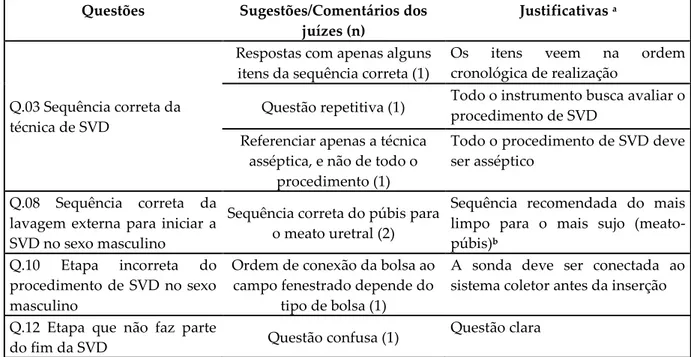 Tabela  3.  Questões  não  modificadas,  sugestões  dos  juízes  e  justificativa  para  recusa  das  sugestões  realizadas