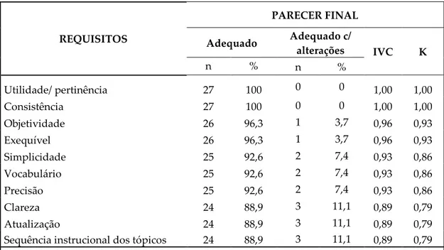 Tabela 5. Parecer geral dos juízes sobre o questionário de conhecimentos sobre sondagem vesical de  demora do sexo masculino de acordo com os requisitos avaliados