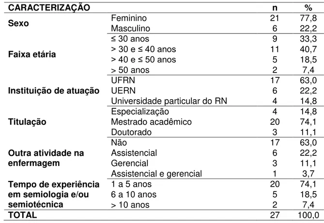 Tabela  1.  Caracterização  profissional  dos  juízes  participantes  da  pesquisa,  quanto  ao  sexo,  instituição  de  atuação, titulação e outras atividades na enfermagem