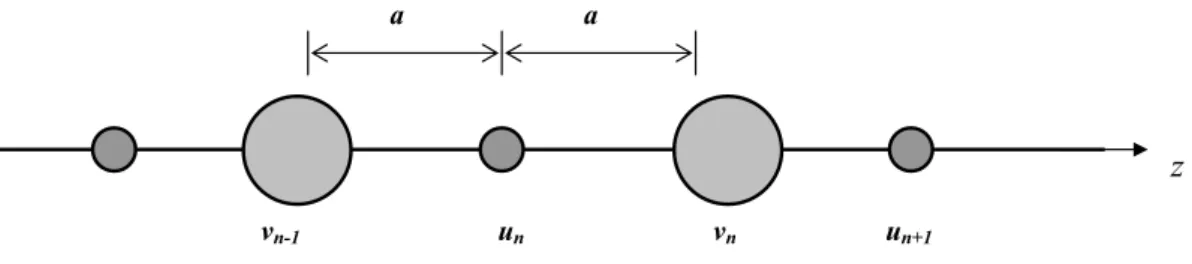 Figura 2.3: Cadeia linear diatˆ omica formada por 2N ´ıons com massas m 1 e m 2 separadas pela