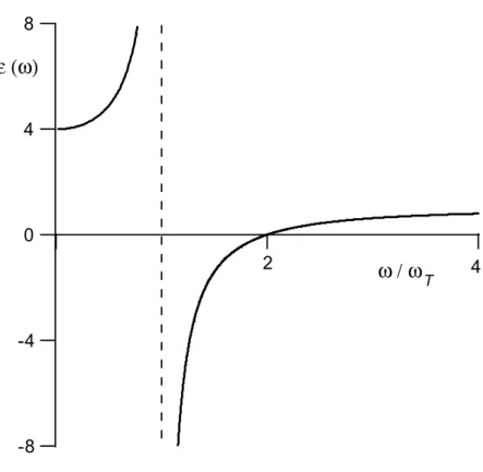 Figura 2.5: Gr´ aﬁco de ε(ω) para cristais iˆ onicos com Γ = 0 (sem amortecimento)