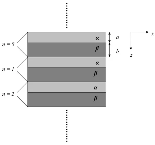 Figura 3.2: Representa¸c˜ao esquem´atica de uma super-rede peri´ odica cuja c´elula unit´ aria tem espessura L=a+b.