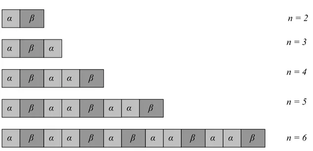 Figura 3.3: Evolu¸cao da c´elula unit´ aria da super-rede de Fibonacci em fun¸c˜ao do n´ umero de gera¸c˜ao n.