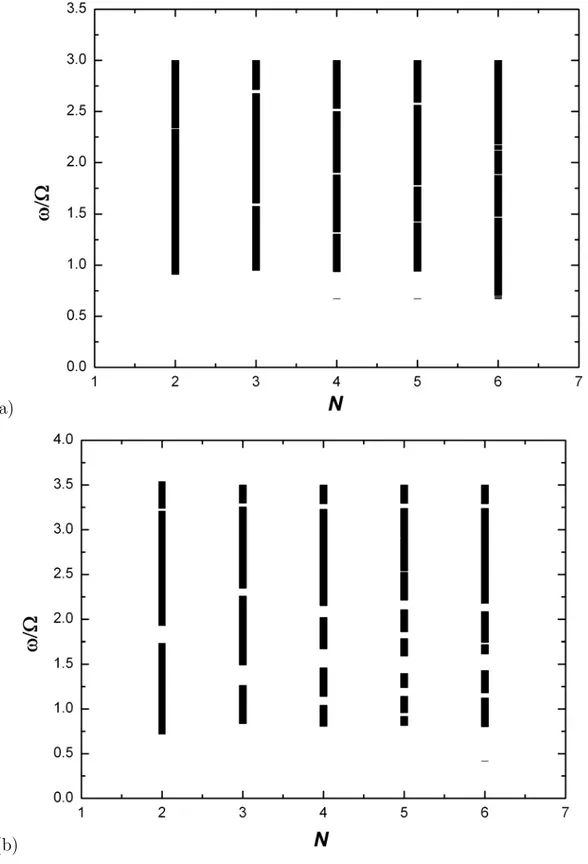 Figura 3.8: (a) Distribui¸c˜ao das larguras de bandas para os fˆ onons ac´ usticos em fun¸c˜ao do n´ umero de gera¸c˜ao da estrutura de Fibonacci considerando a simetria c´ ubica do nitreto AlN (q x a = 1)