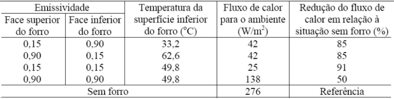 Tabela 1: Fluxo de calor da cobertura para o ambiente e temperatura da superfície para emissividades