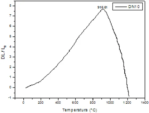 Figura 4.14 – Análise dilatométrica da formulação DN10. 