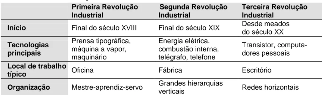 Tabela 1 – As três revoluções industriais Primeira Revolução  Industrial Segunda Revolução Industrial Terceira Revolução Industrial