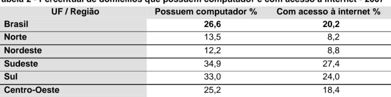 Tabela 2 - Percentual de domicílios que possuem computador e com acesso à internet - 2007 UF / Região Possuem computador % Com acesso à internet %