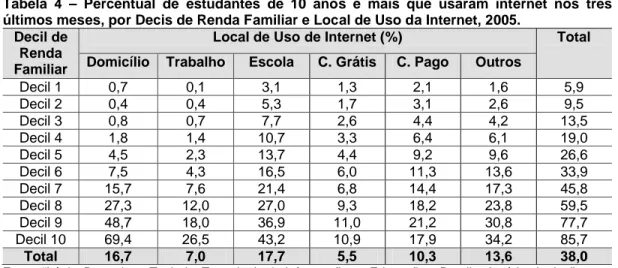 Tabela  4 – Percentual de  estudantes  de  10  anos  e  mais  que  usaram  internet  nos três  últimos meses, por Decis de Renda Familiar e Local de Uso da Internet, 2005.