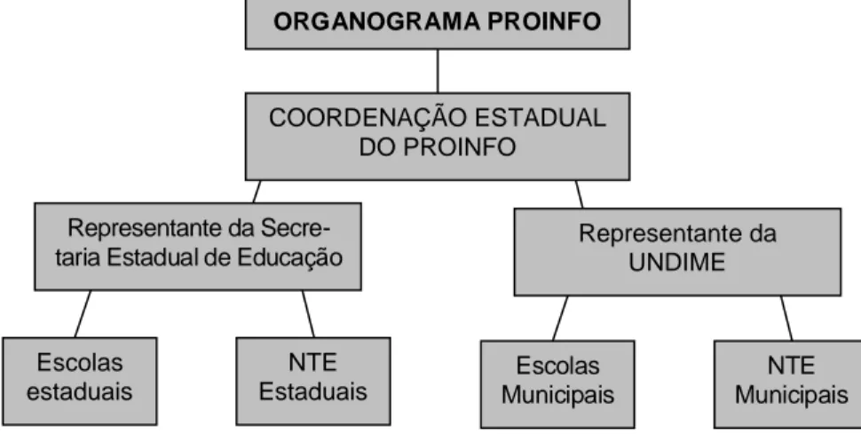 Figura 3 – Organograma da Coordenação do ProInfo no Rio Grande do Norte - 2009