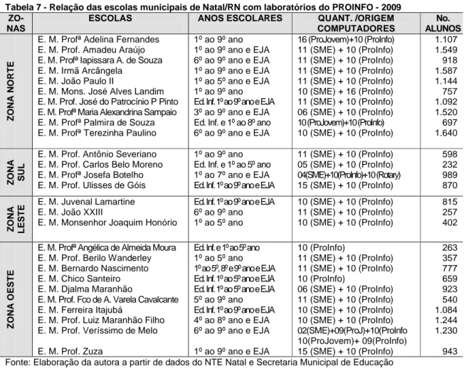 Tabela 7 - Relação das escolas municipais de Natal/RN com laboratórios do PROINFO - 2009 