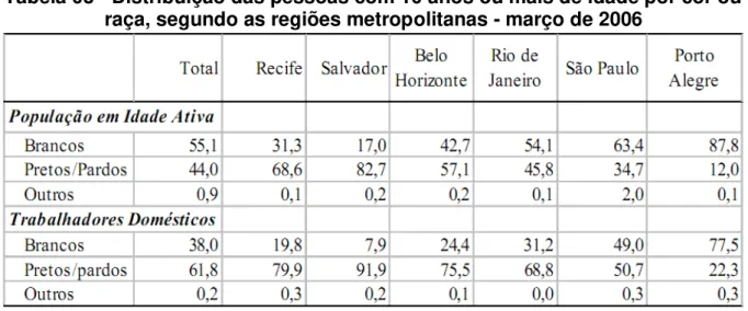 Tabela 03 - Distribuição das pessoas com 10 anos ou mais de idade por cor ou  raça, segundo as regiões metropolitanas - março de 2006 