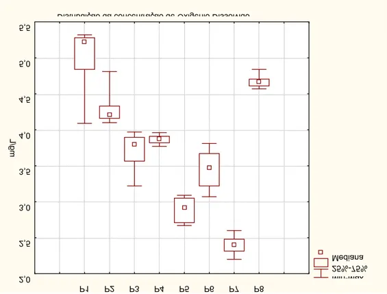 Figura 17 – Gráfico Box &amp; Whisker - Distribuição da concentração de  Oxigênio Dissolvido Oxigênio Dissolvido-OD (mg/L)  P1  P2  P3  P4  P5  P62,53,03,54,04,55,05,5