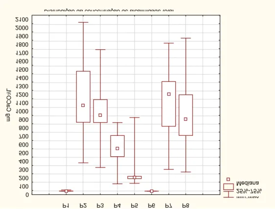 Figura 19 – Gráfico Box &amp; Whisker - Distribuição da concentração de  Alcalinidade Total Alcalinidade Total (mg CaCO 3/L)  P1  P2  P3  P4  P5  P6100200300400500600700800900100011001200130014001500160017001800190020002100