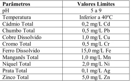 Tabela 8 – Algumas Condições e padrões de lançamento de efluentes em corpos  receptores da Resolução 357/2005 – CONAMA – Art.34º