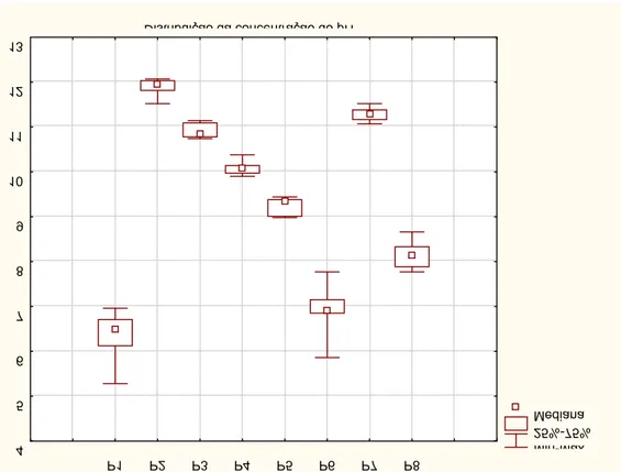 Figura 7 – Gráfico Box &amp; Whisker – Distribuição da concentração do pH