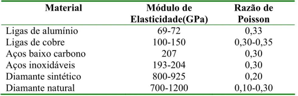 Tabela 1 - Propriedades elásticas de materiais representativos à temperatura ambiente  (CALLISTER, 2002)