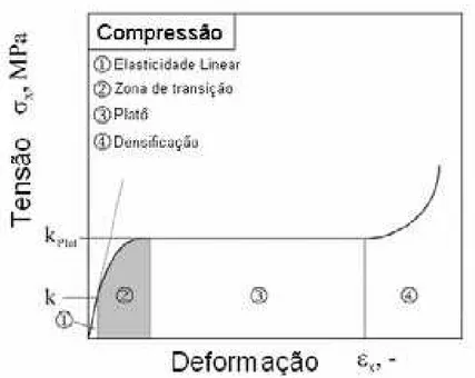 Figura 3: Curva esquemática de tensão versus deformação de um metal  (OCHSNER et al., 2003)