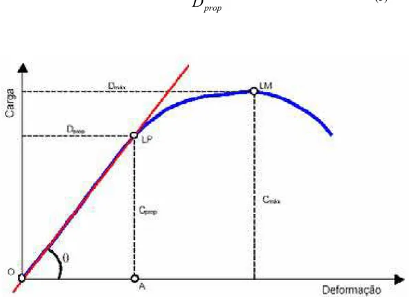 Figura 5: Demonstração dos cálculos de propriedades mecânicas - carga máxima,  deformação máxima, carga proporcional, deformação proporcional e rigidez (SILVA 2002)