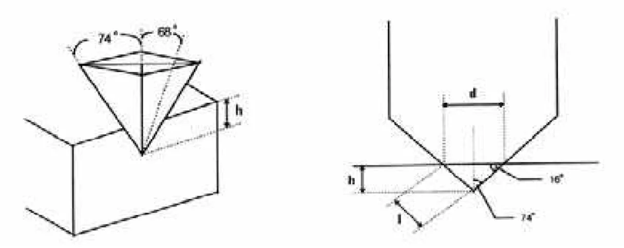Figura 10: Esquema da análise geométrica do penetrador Vickers (SUWANPRATEEB,  1998).                                  o o h FHV 16cos4 74cos8544,1222××××=                                    (8) 