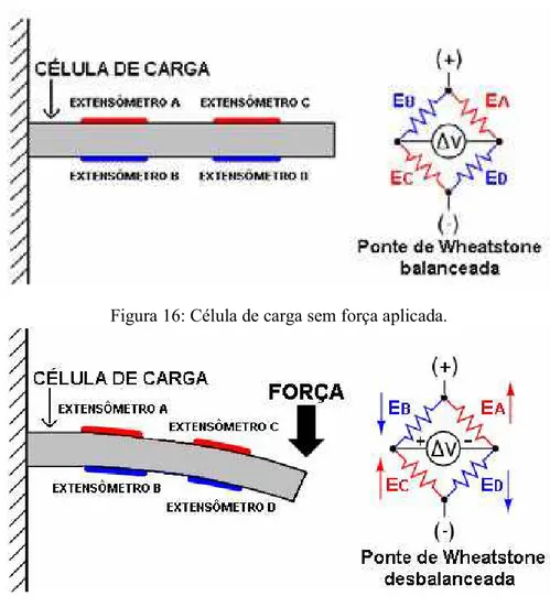 Figura 16: Célula de carga sem força aplicada. 