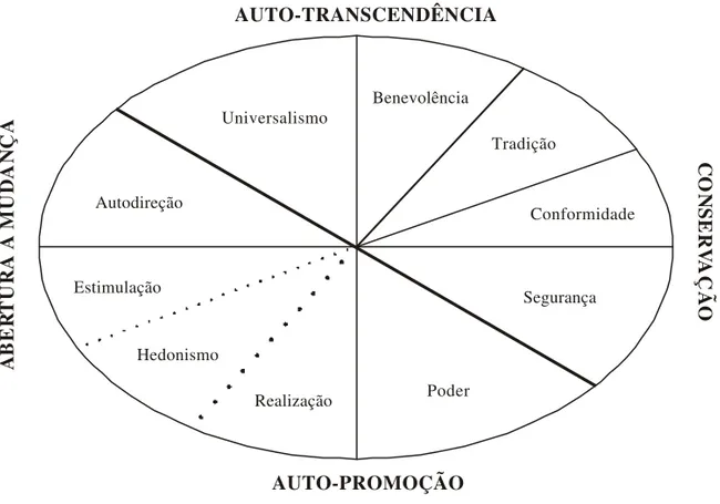 Figura 1 . Estrutura Bidimensional dos Tipos Motivacionais (adaptado de Schwartz, 1991, p