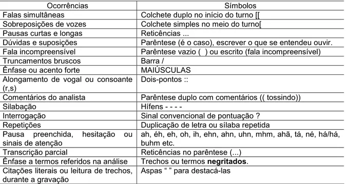 Tabela 3: Os símbolos para a transcrição da fala: 