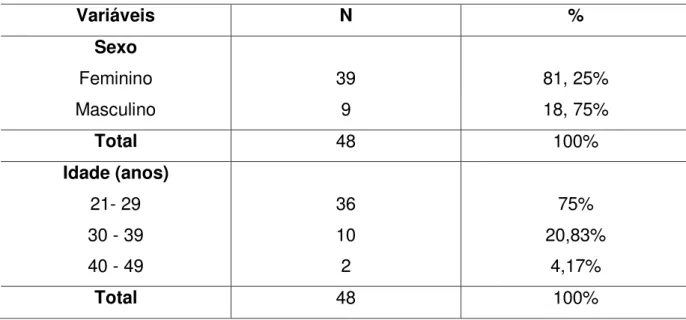 Tabela 1  – Dados sociodemográficos dos discentes em estudo. Natal/RN, 2011. 