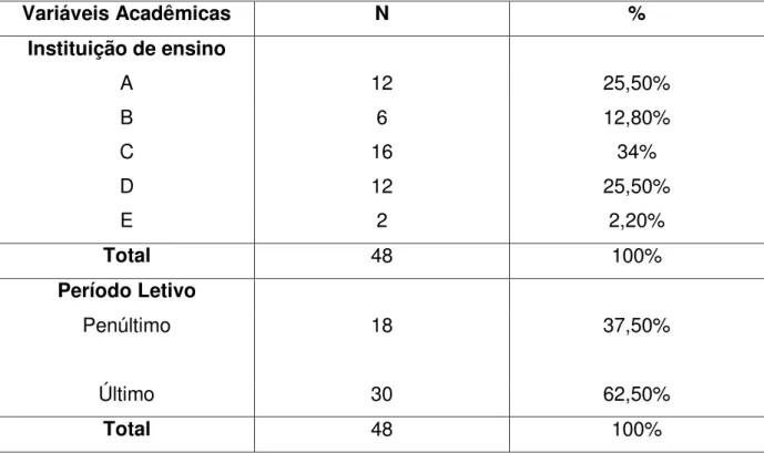 Tabela 2  – Dados acadêmicos dos discentes em estudo. Natal/RN, 2011.  Variáveis Acadêmicas  N  %  Instituição de ensino  A  12  25,50%  B  6  12,80%  C  16  34%  D  12  25,50%  E  2  2,20%  Total  48  100%  Período Letivo  Penúltimo  18  37,50%  Último  3