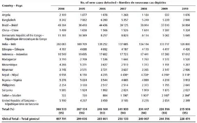 Tabela  1  -  Tendências  na  detecção  de  hanseníase  em  17  países  com  rela tórios com ≥ 1000  casos novos em 2010, e o número de casos novos detectados anualmente desde 2004