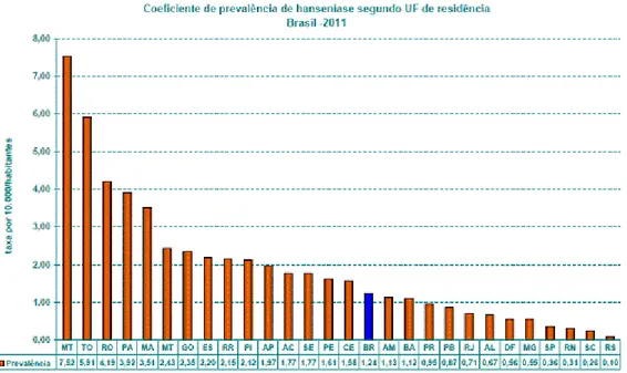 Figura 6  – Gráfico da prevalência de hanseníase segundo UF de residência - Brasil - 2012  Fonte: Site do Ministério da Saúde - Brasil - 2012 