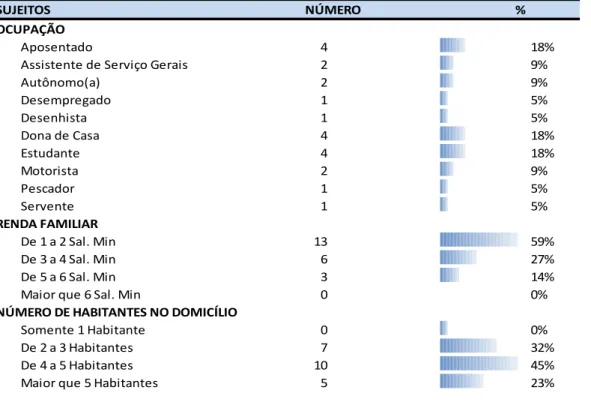 Tabela 03 - Caracterização dos sujeitos de acordo com a ocupação, renda familiar e número  de habitantes no domicílio