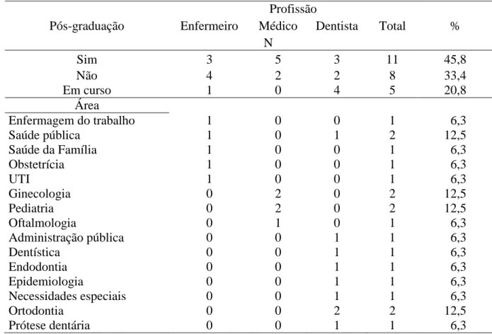 Tabela 2 - Distribuição das variáveis pós graduação e suas respectivas área do conhecimento,  de acordo com os profissionais de nível superior da ESF
