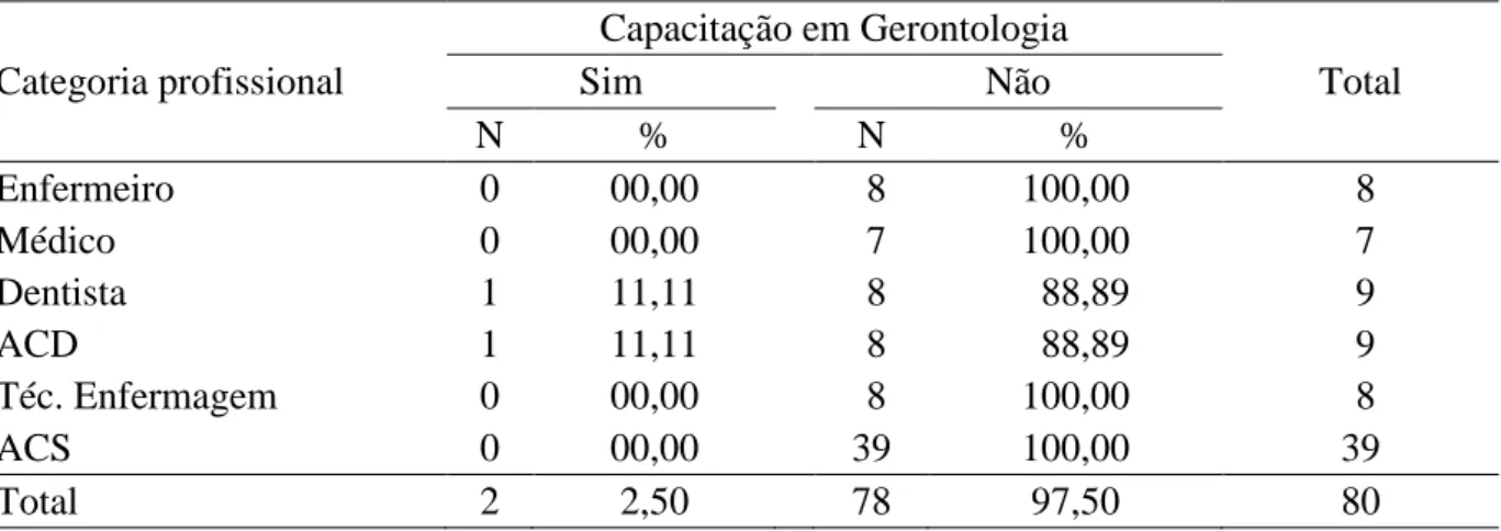 Tabela  3  -  Distribuição  da  variável  capacitação  em  gerontologia,  segundo  as  categorias  profissionais da equipe da ESF