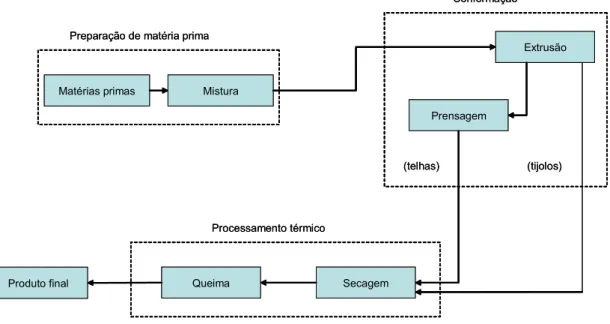 Figura 2.1 - Processo para obtenção de produtos cerâmicos. 