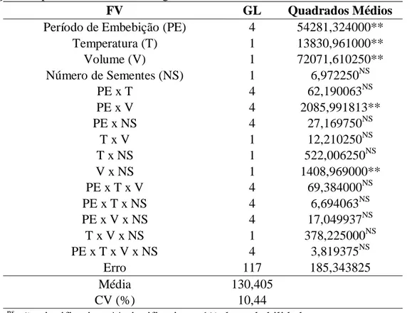 Tabela 1 - Quadrados médios da leitura da condutividade elétrica da água de embebição das 