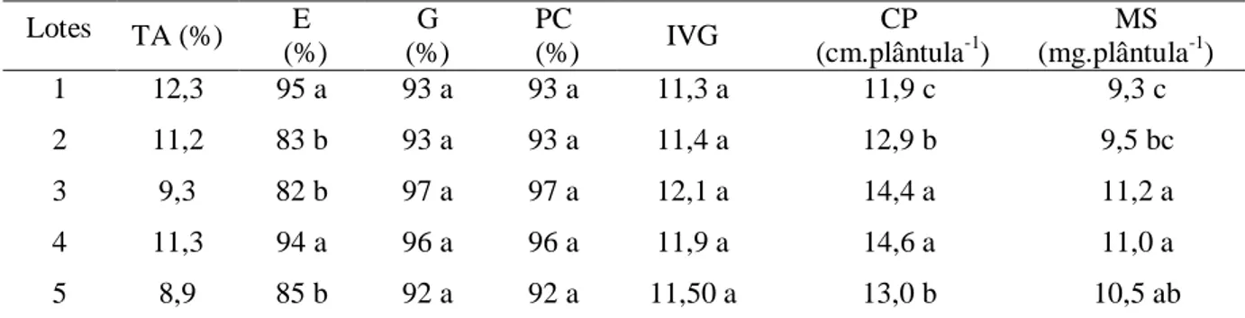 Tabela  2.  Caracterização  fisiológica  de  sementes  de  diferentes  lotes  de  Mimosa 