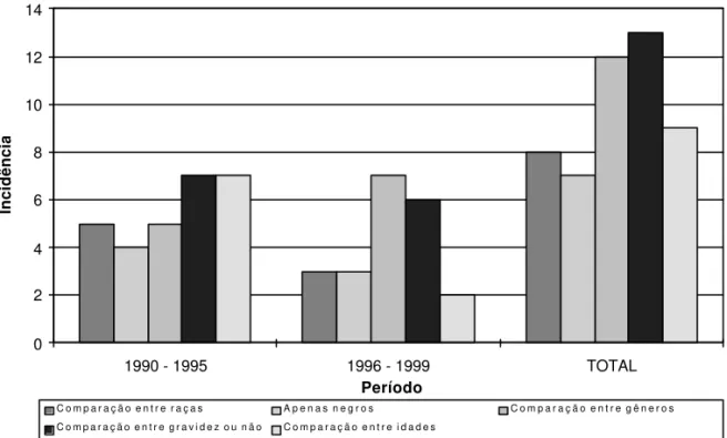 Figura 4 . Incidência de estudos sobre paternidade adolescente, de acordo com os participantes e o 