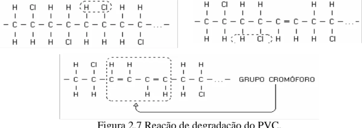 Figura 2.7 Reação de degradação do PVC. 