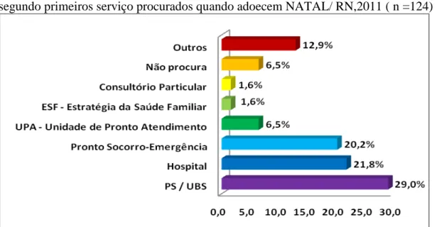 GRÁFICO 2 – Distribuição de idosos atendidos em 2 serviços de média complexidade,  segundo primeiros serviço procurados quando adoecem NATAL/ RN,2011 ( n =124) 